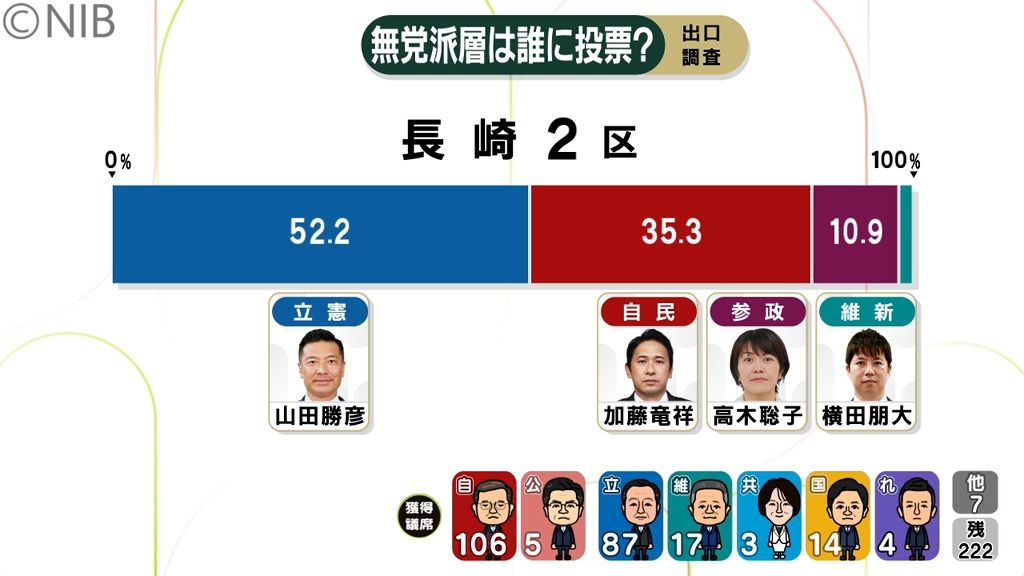 【衆議院選挙】長崎2区3区は一歩も譲らず激戦に　無党派票の行方は？《長崎》