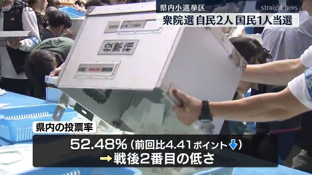 【衆院選】県内小選挙区の結果は自民2人国民1人当選　立憲は比例復活1人《長崎》