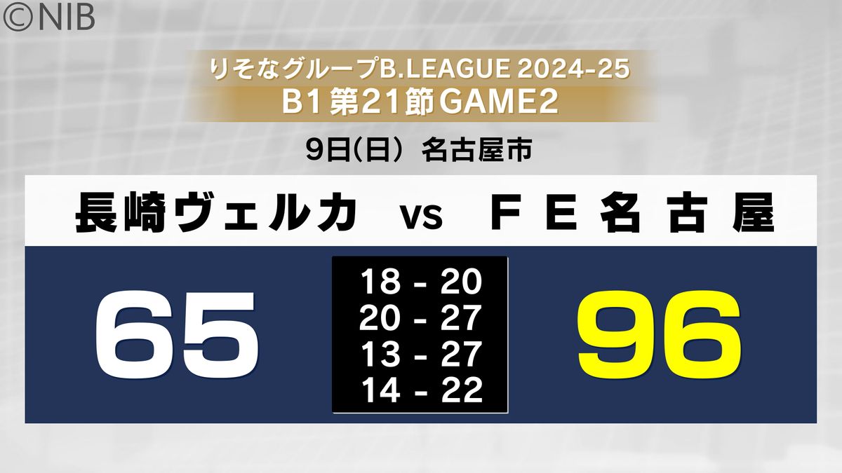 プロバスケB1長崎ヴェルカ FE名古屋に敗れる《長崎》