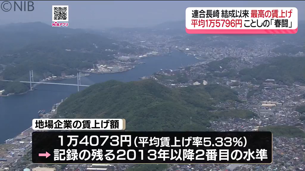 春闘の最終集計「3年連続で5％を上回る」平均賃上げ額は1万5796円 連合