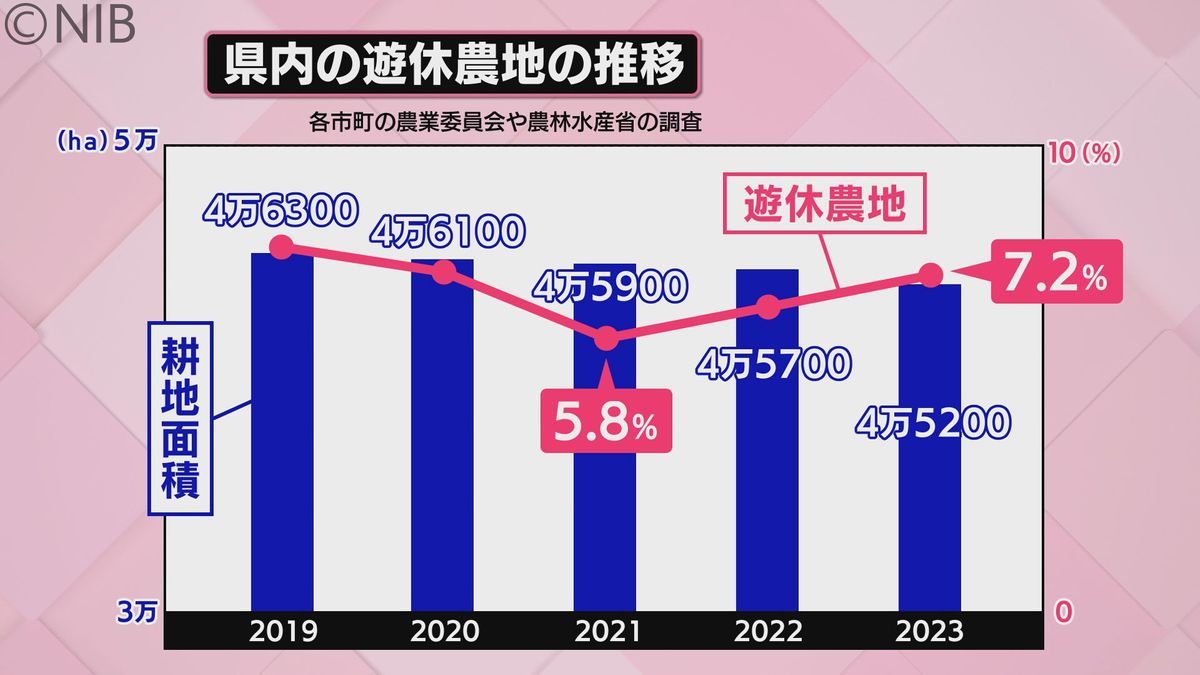 （R5年遊休農地3,269hPa　耕作面積45,200hPa）