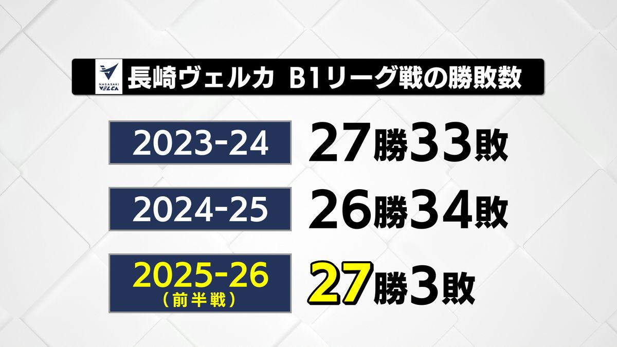 ヴェルカ】「西地区首位でB1リーグ後半戦スタート」クラブ最多勝利数