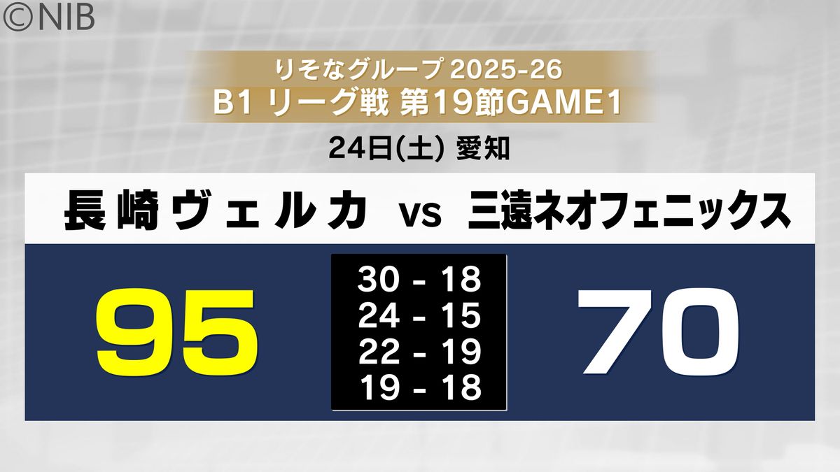 ヴェルカ】「西地区首位でB1リーグ後半戦スタート」クラブ最多勝利数