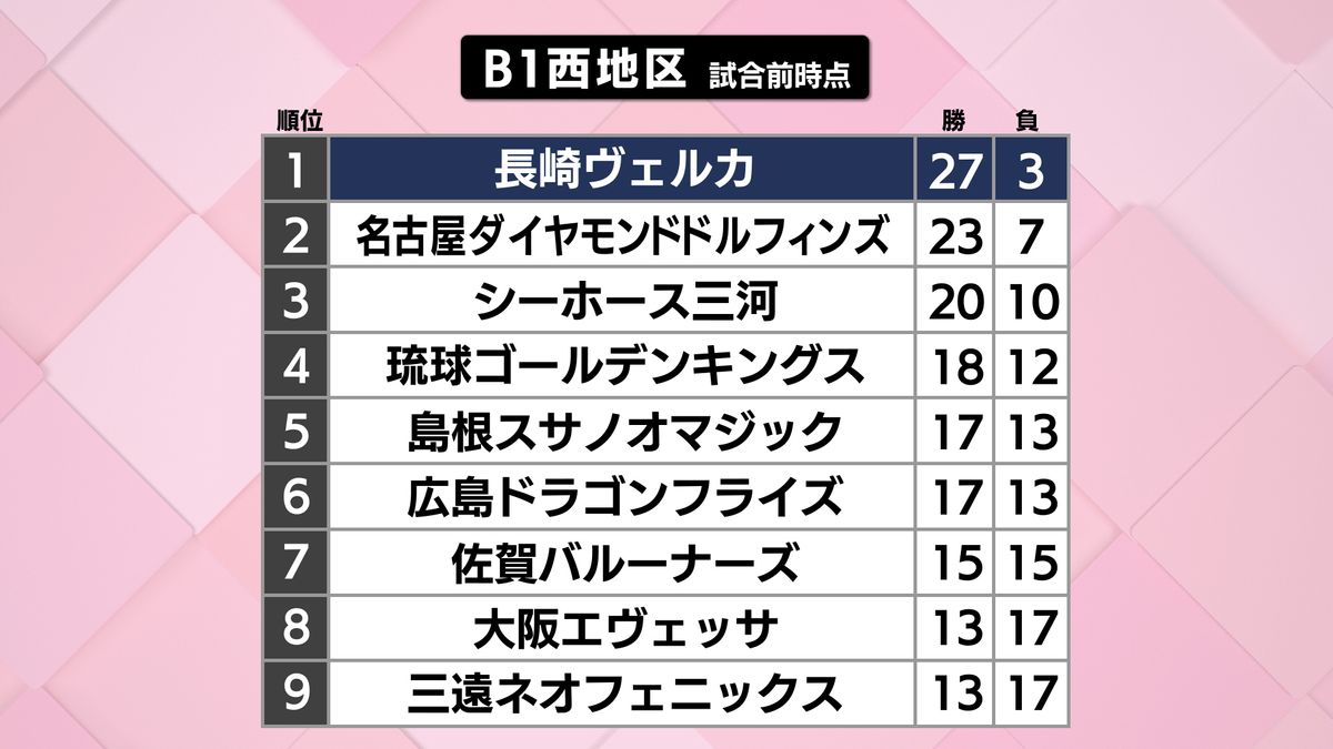ヴェルカ】「西地区首位でB1リーグ後半戦スタート」クラブ最多勝利数