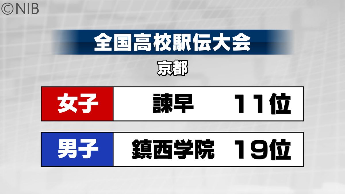 全国高校駅伝　県勢が都大路で力走　女子・諫早は11位　男子・鎮西学院は19位《長崎》