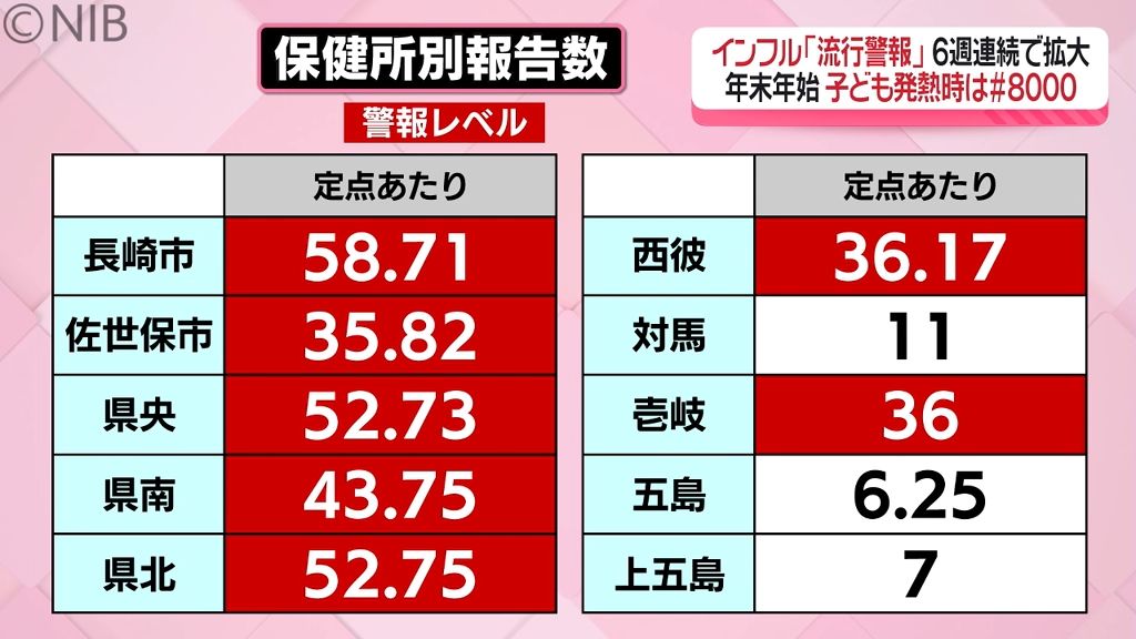 インフルエンザ「流行警報」6週連続で拡大　年末年始の子ども発熱時は#8000《長崎》