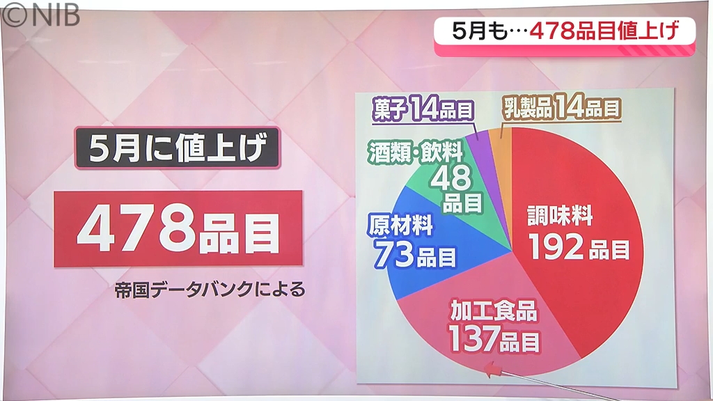 5月は電気料金の請求アップ 値上げは478品目「夏にかけて値上げ