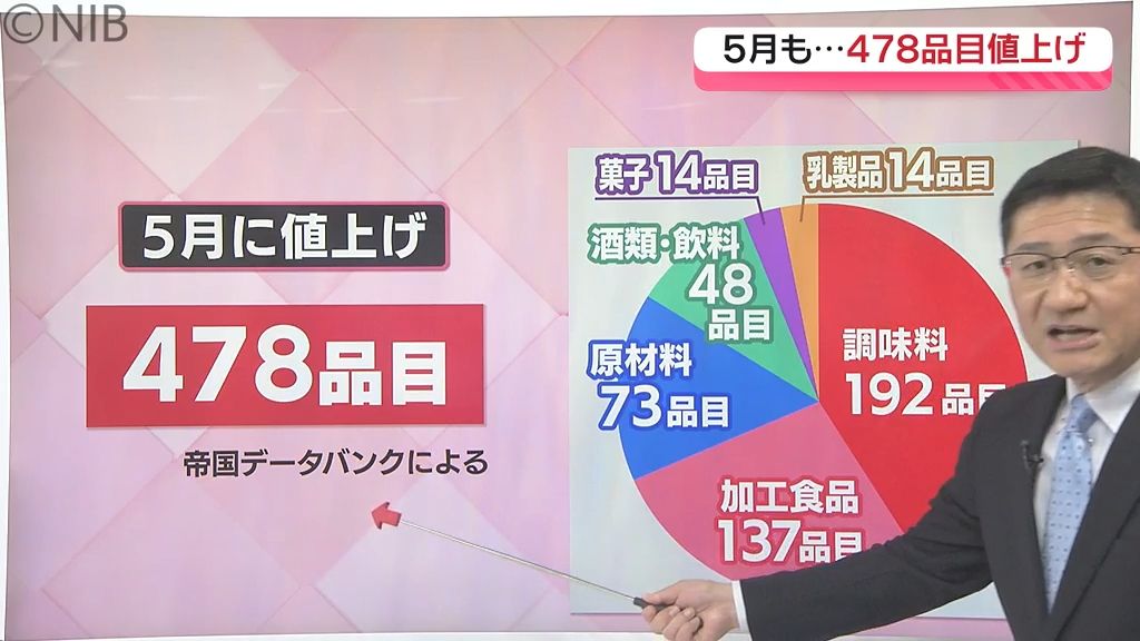 5月は電気料金の請求アップ 値上げは478品目「夏にかけて値上げラッシュの見込み」《長崎》