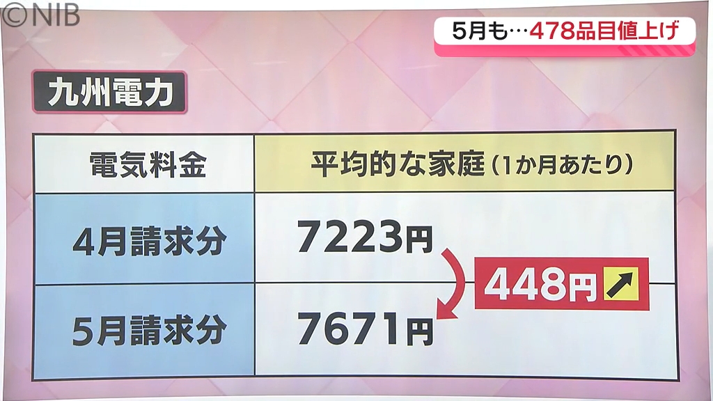 5月は電気料金の請求アップ 値上げは478品目「夏にかけて値上げ