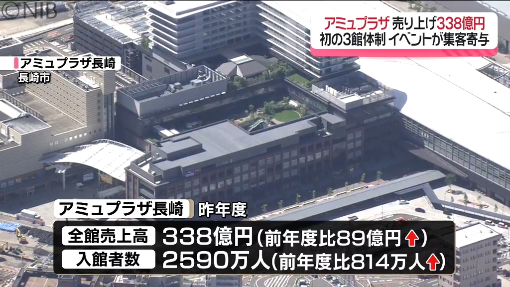 アミュプラザ長崎「前年から約1.4倍の売上高」新館開業や本館