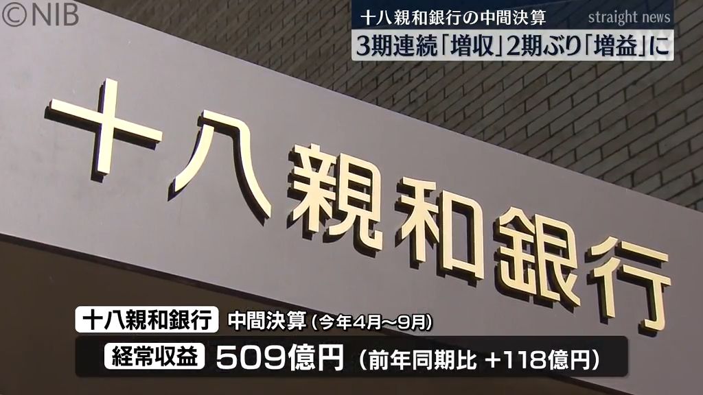 十八親和銀行の中間決算　資金運用収益の増加などに伴い3期連続「増収」2期ぶり「増益」に《長崎》