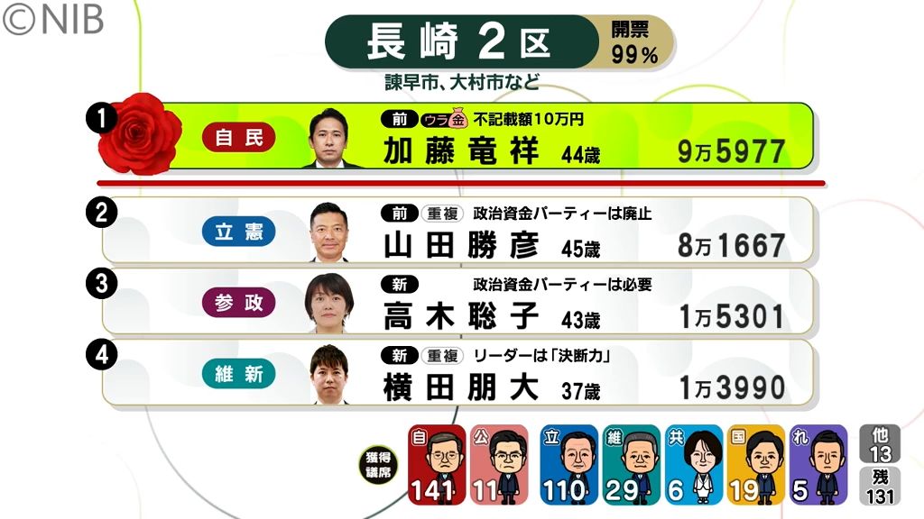 【開票速報】衆議院選挙長崎2区 市町別開票　全地区開票終了《長崎》