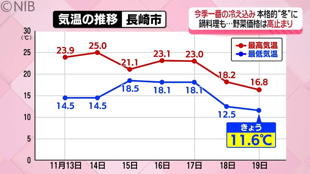 本格的な冬の到来　鍋料理シーズンに「野菜の値段は高止まり」去年の約2倍上がり家計圧迫《長崎》