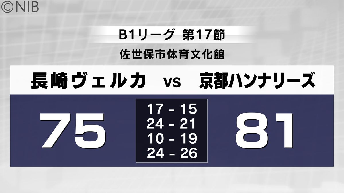 バスケB1長崎ヴェルカ　同じ西地区8位の京都と対戦　75-81で敗れる《長崎》