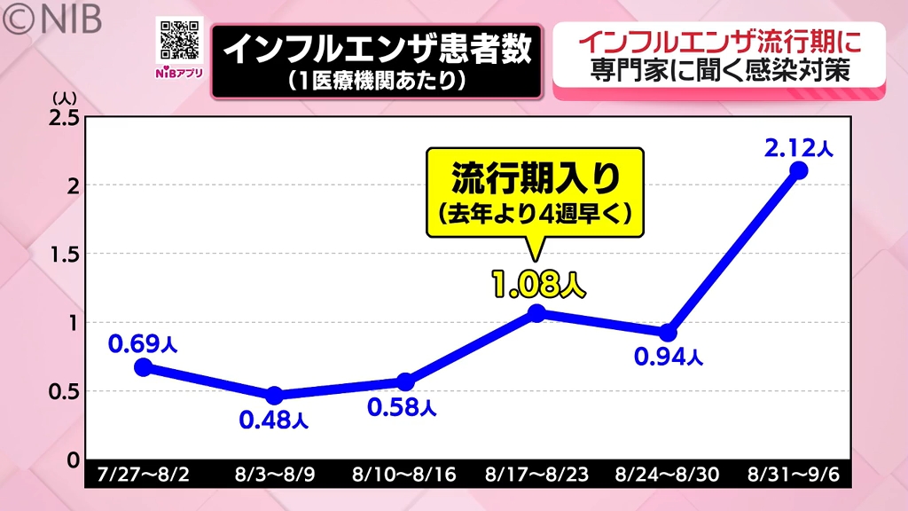去年より4週間早いペース「県内もインフルエンザ感染の流行期に」専門
