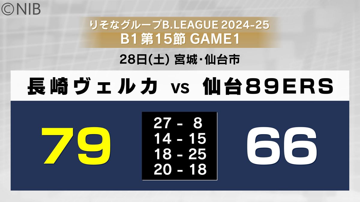 長崎ヴェルカ 仙台に79-66で勝利　B1での連勝記録「6」に