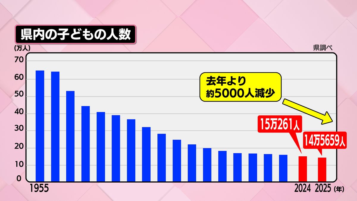 15歳未満の子どもの数「県内は約14万6000人」初めて15万人を下回り過去最少を更新《長崎》