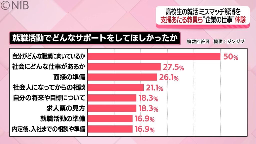進路指導の先生が企業説明会を体験「高校生の就活」ミスマッチの解消
