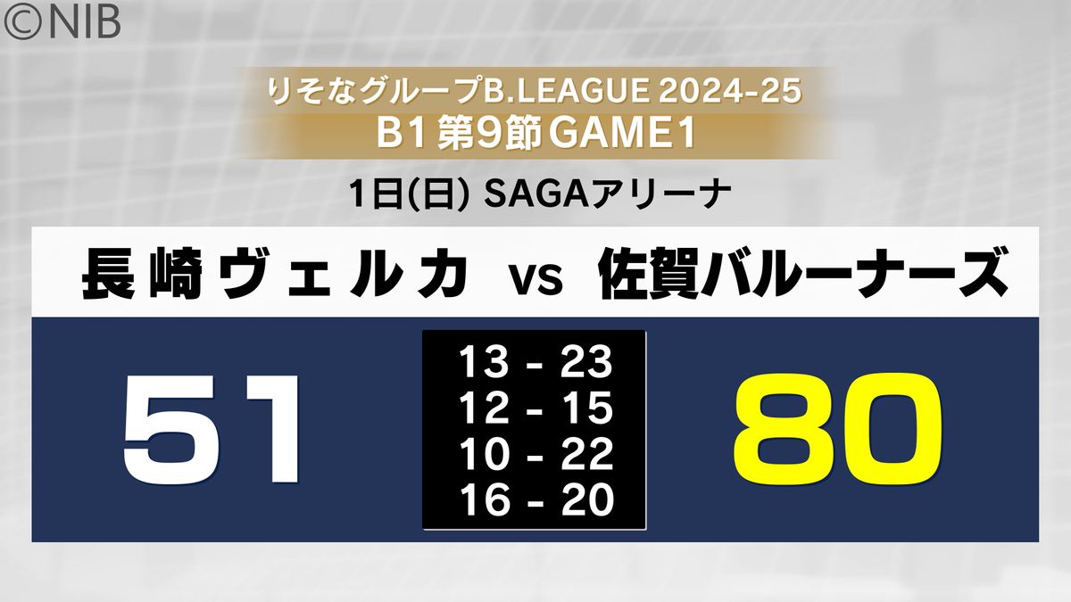 【速報】プロバスケB1長崎ヴェルカ 佐賀に敗れる