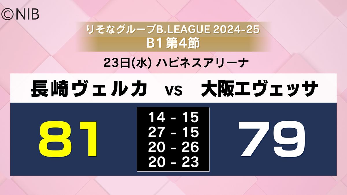 長崎ヴェルカ　西地区4勝2敗同士の一戦　ホームで大阪に競り勝つ《長崎》