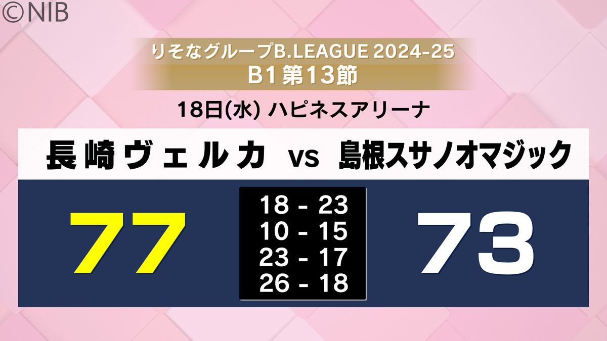 順位上げ西地区5位に「長崎ヴェルカ」今季初のホーム3連勝　長崎出身永野選手の加入を発表《長崎》