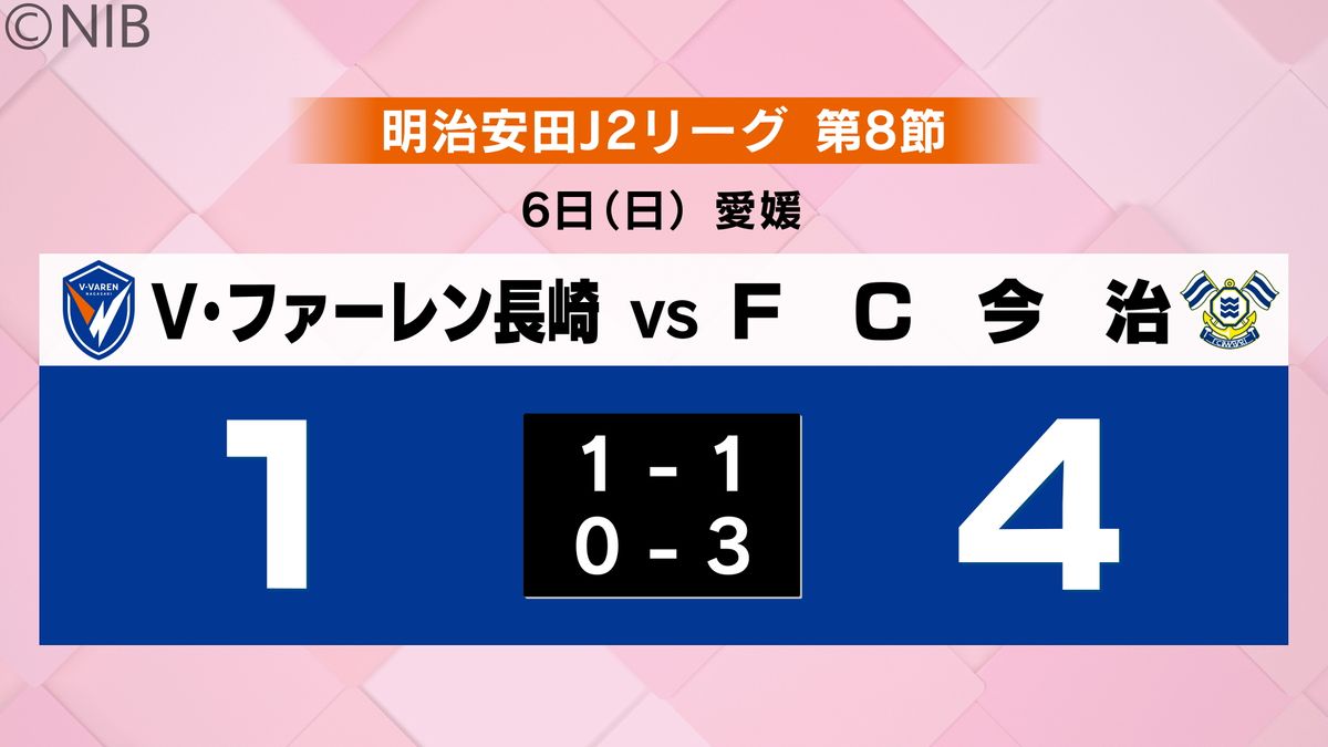 【V・ファーレン長崎】倉石監督率いる「FC今治」に4-1で完敗　9日はルヴァン杯で湘南と対戦《長崎》
