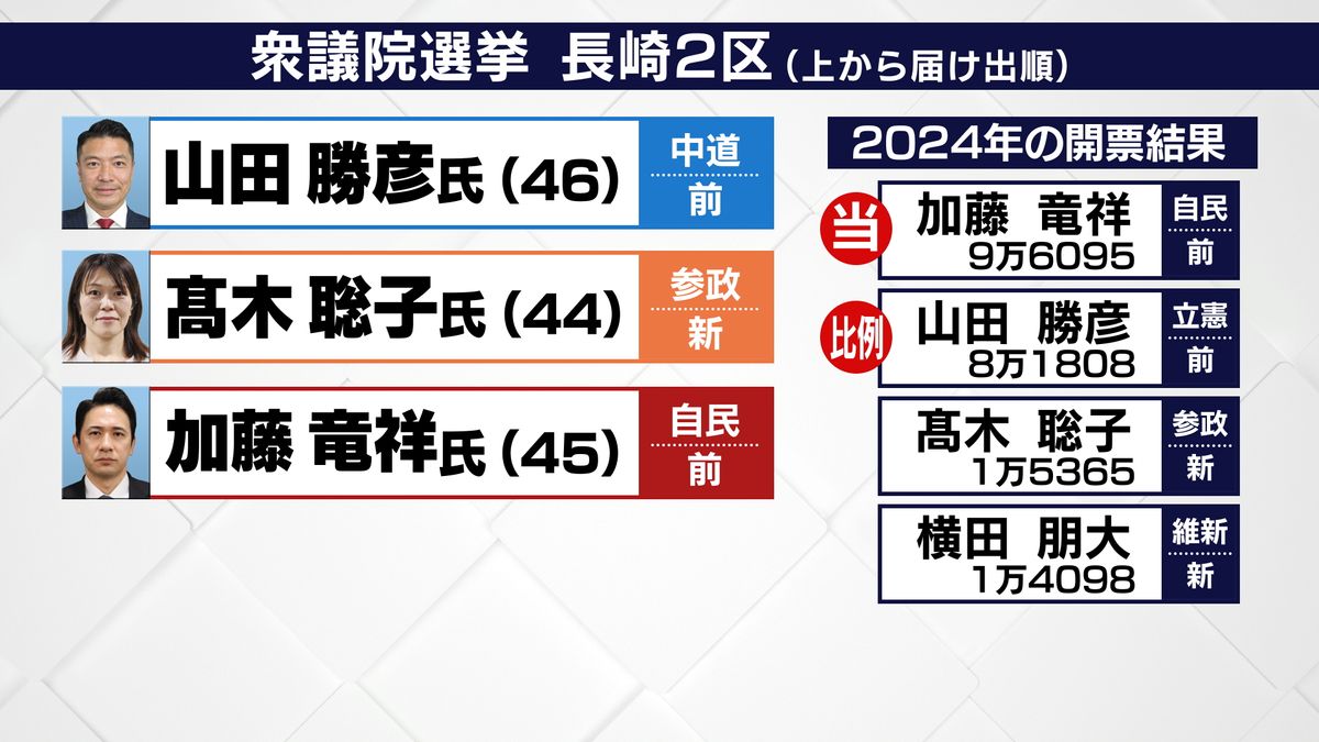衆院選】終盤戦へカギを握るのは？「長崎2区」前職2人は従来と異なる