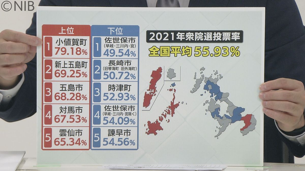 前回の投票率を市町別でみると…「自治体で30ポイント近く差」27日は衆議院選挙の投票日《長崎》