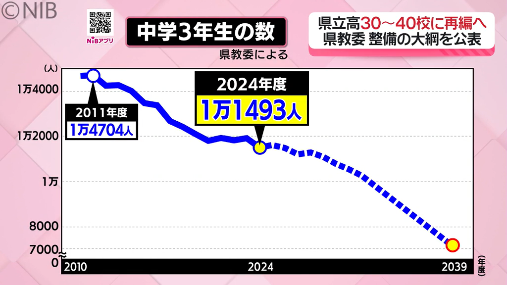 少子化を見据え「県立高校の再編整備」全日制54校が30～40校程度になる