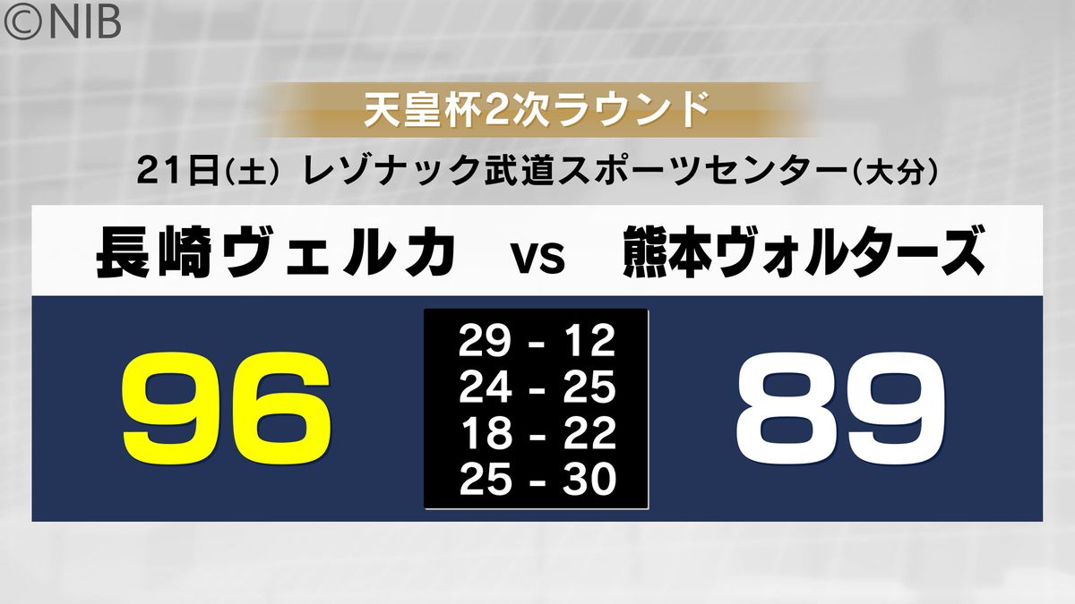 【速報】バスケットボール天皇杯 長崎ヴェルカ96対89で熊本に勝利《長崎》