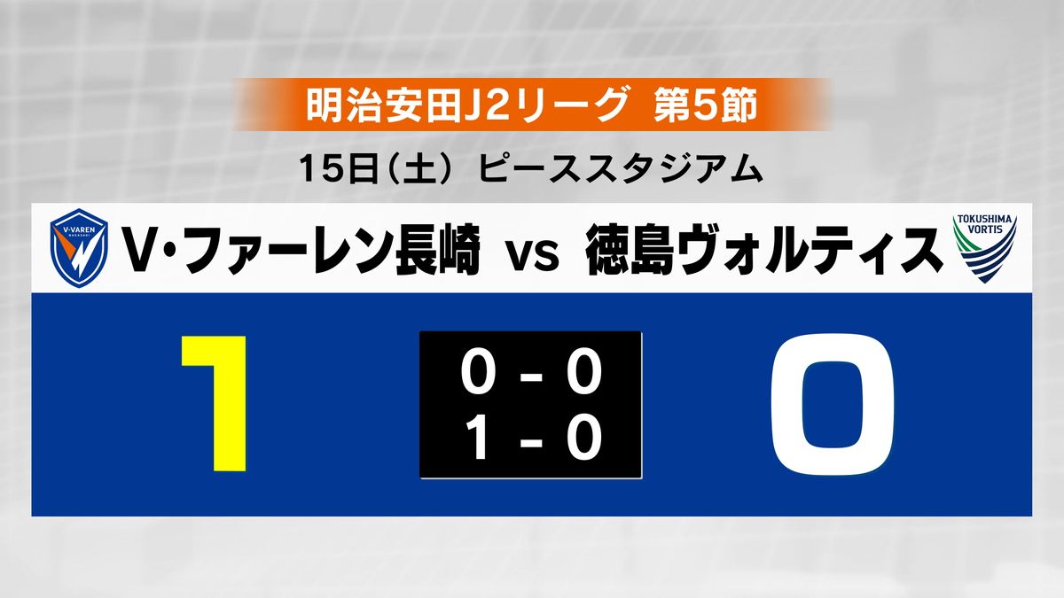 【速報】サッカーJ2 V長崎 徳島と対戦し勝利《長崎》