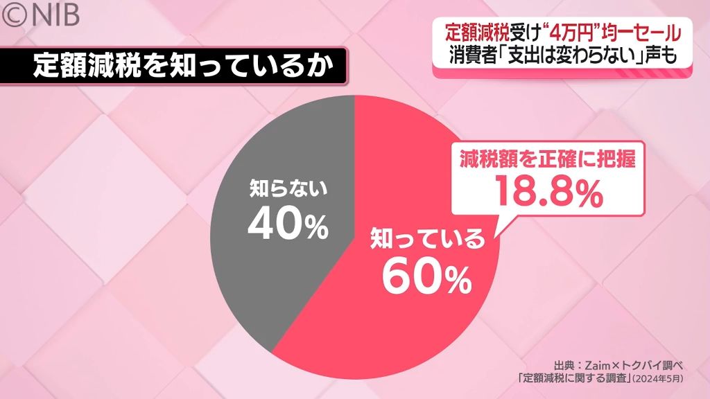 「支出は変わらない」が6割以上　イオン九州が定額減税開始にあわせ「4万円均一」セール《長崎》