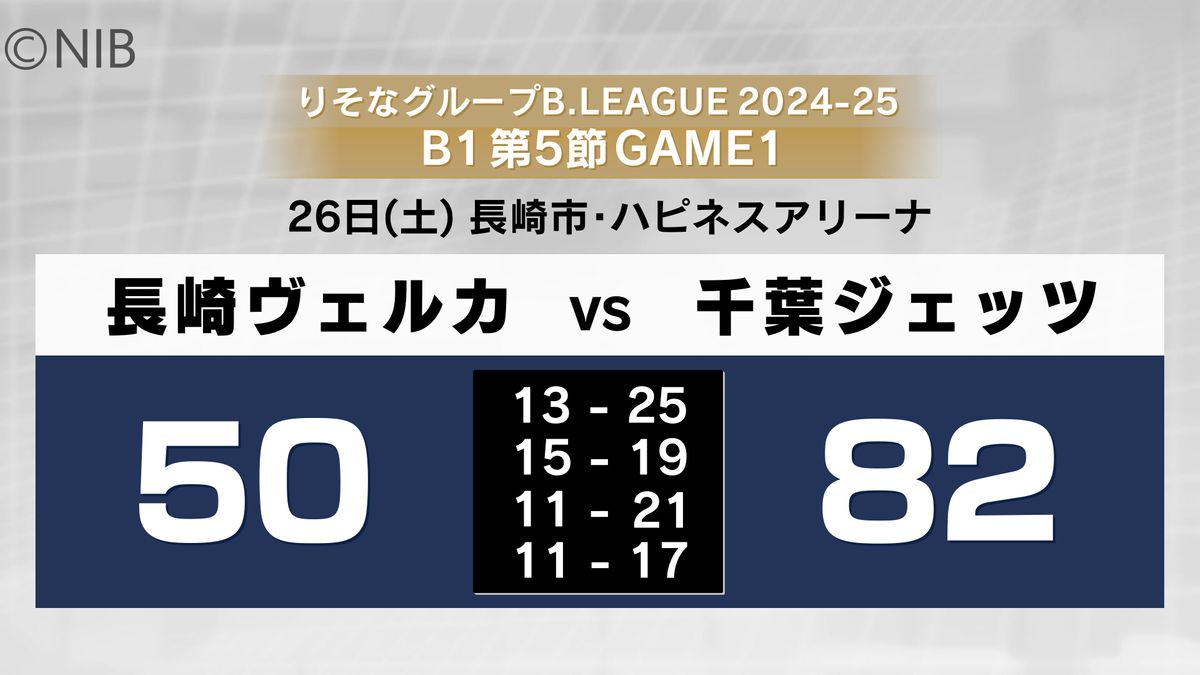 【速報】プロバスケB1長崎ヴェルカ 千葉ジェッツに50-82で敗れる《長崎》