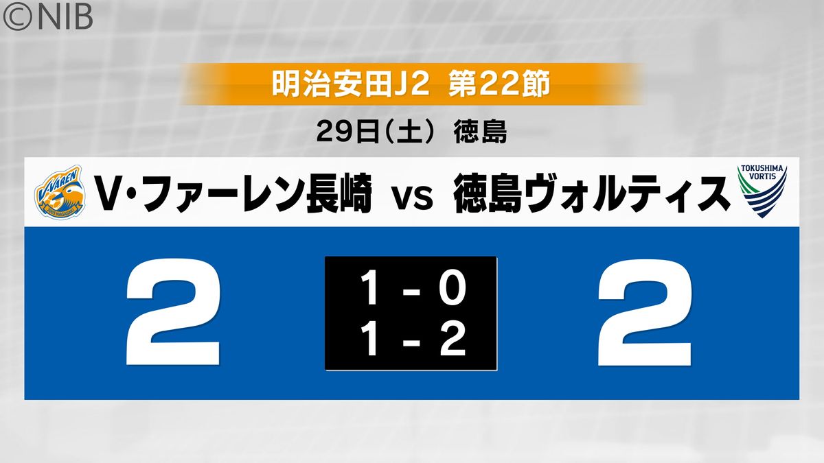 Ｖ・ファーレン長崎 徳島と対戦し引き分け 負けなし記録20に更新 首位キープ《長崎》