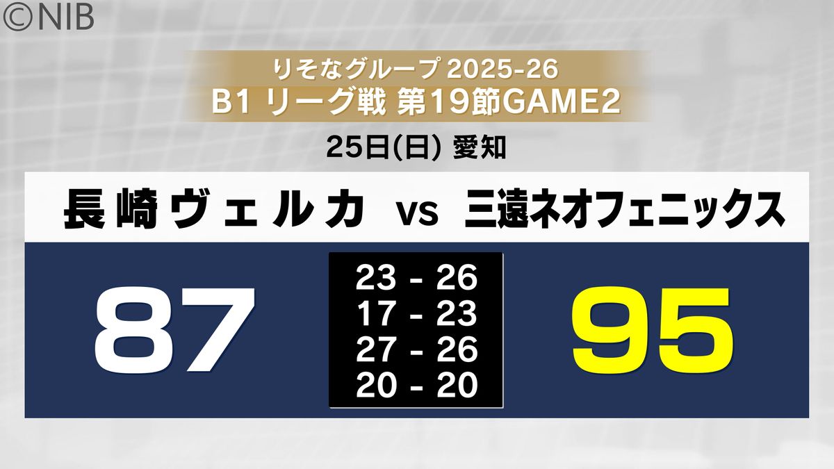 速報】長崎ヴェルカ 連勝「5」でストップ プロバスケB1 三遠ネオ
