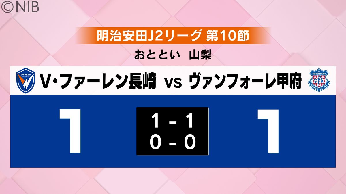 【V・ファーレン長崎】甲府と対戦「先制するもドロー」4試合ぶりの勝ち点　順位は7位に《長崎》