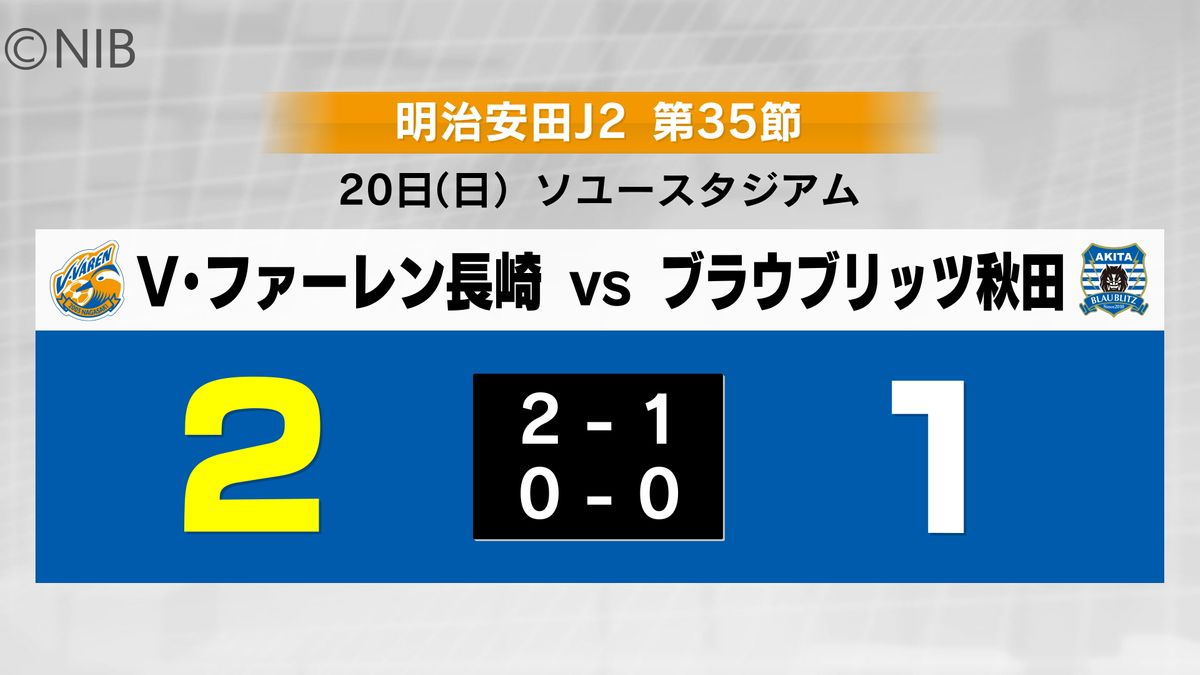 【速報】 V・ファーレン長崎 2-１でブラウブリッツ秋田に逆転勝利 《長崎》