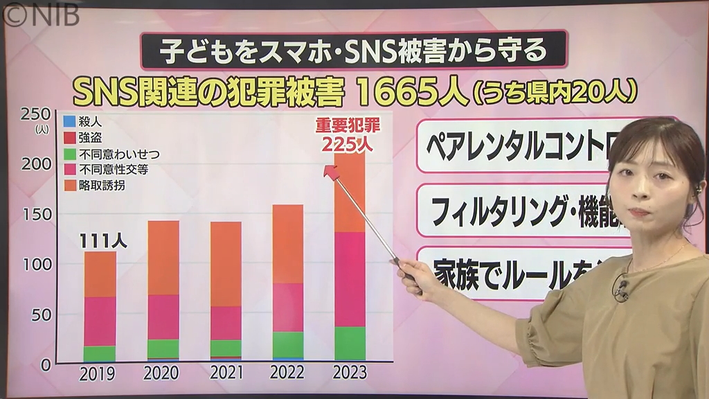解説】SNS関連犯罪 子どもの被害「不同意性交は2倍に」親がやるべき
