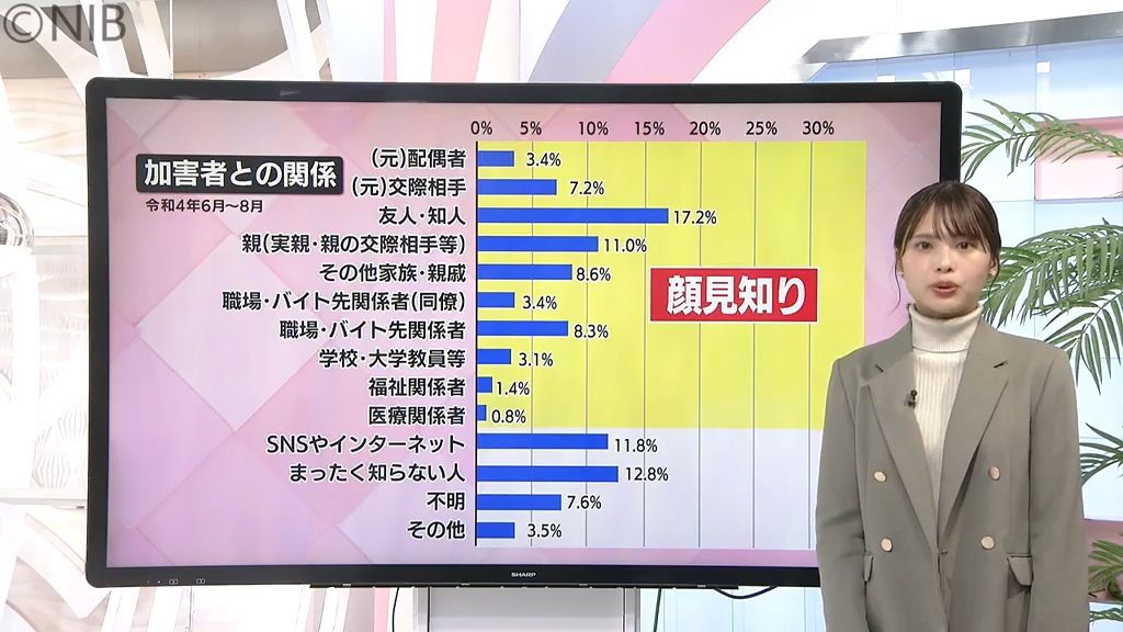 性犯罪や性暴力 “顔見知りからが7割以上”「女性に対する暴力をなくす運動」悩まず相談を《長崎》