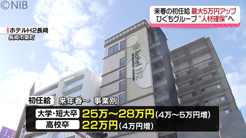 労働力確保など社会情勢見据え「来春の初任給 最大5万円アップ」ひぐちグループの戦略とは《長崎》