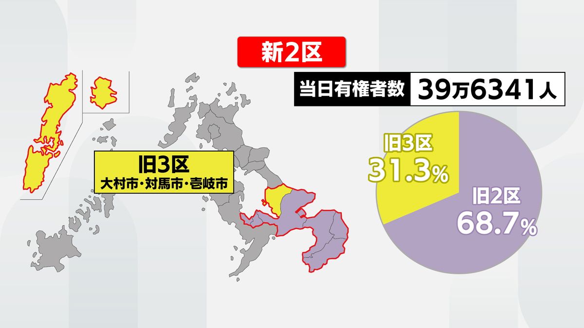 【開票速報】(23時現在)衆議院選挙長崎2区 市町別開票　開票終了地区のみ《長崎》