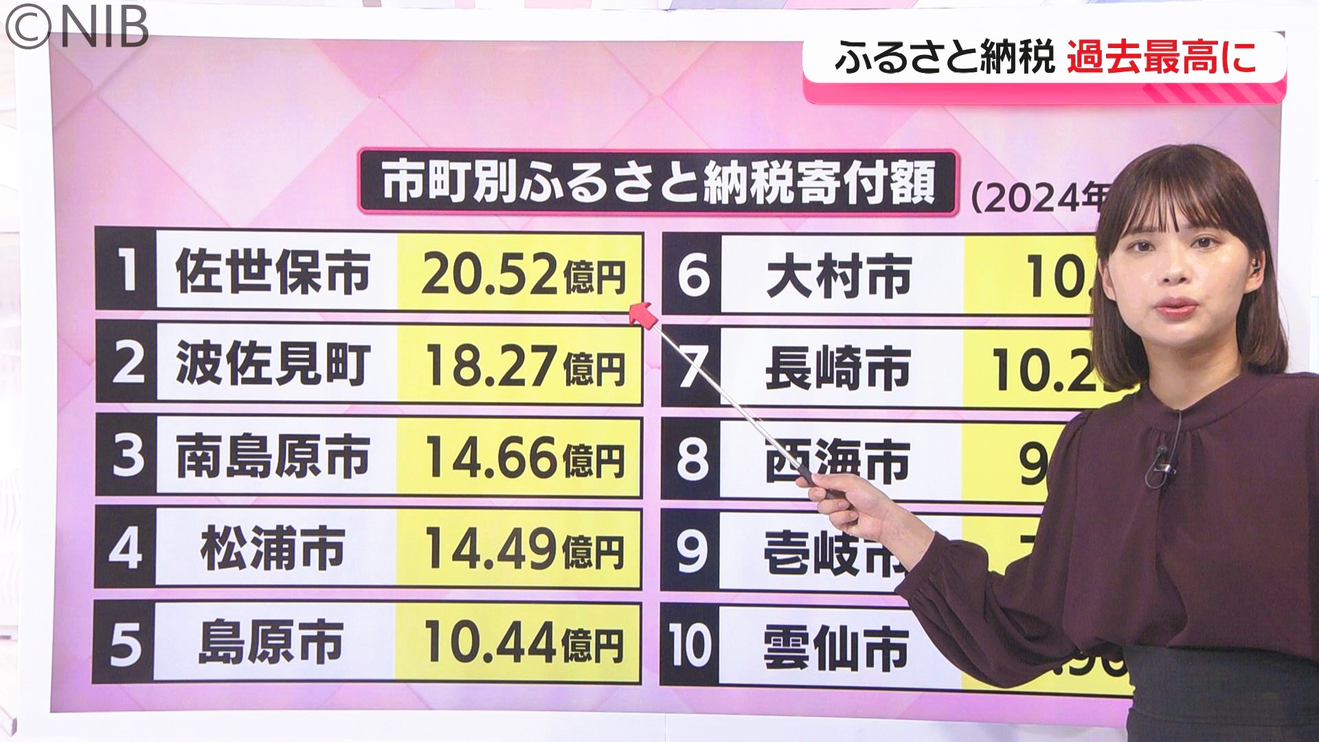 県内のふるさと納税「昨年度の総額は過去最高額を更新」大村市が2倍