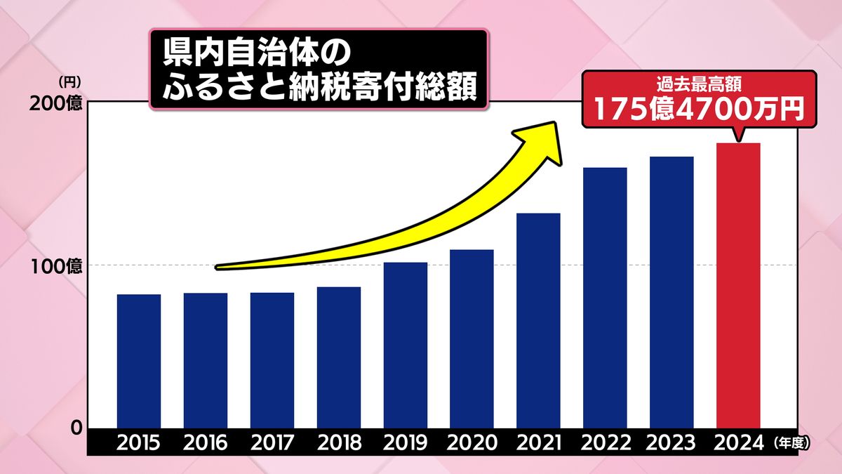 県内のふるさと納税「昨年度の総額は過去最高額を更新」大村市が2倍