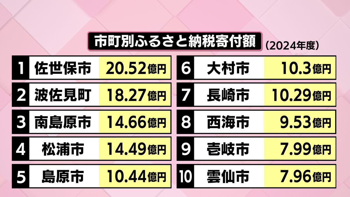 県内のふるさと納税「昨年度の総額は過去最高額を更新」大村市が2倍