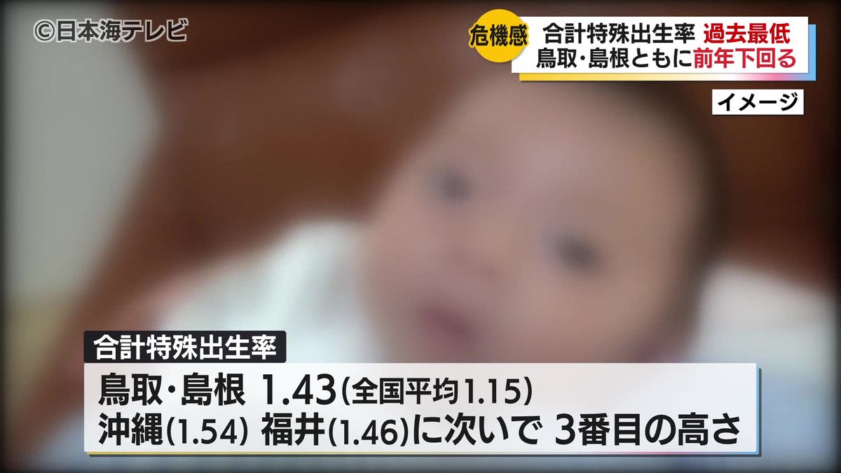 合計特殊出生率が公表　全国3番目の高さを記録するも過去最低の数値を記録　山陰両知事の反応は？　鳥取県・島根県