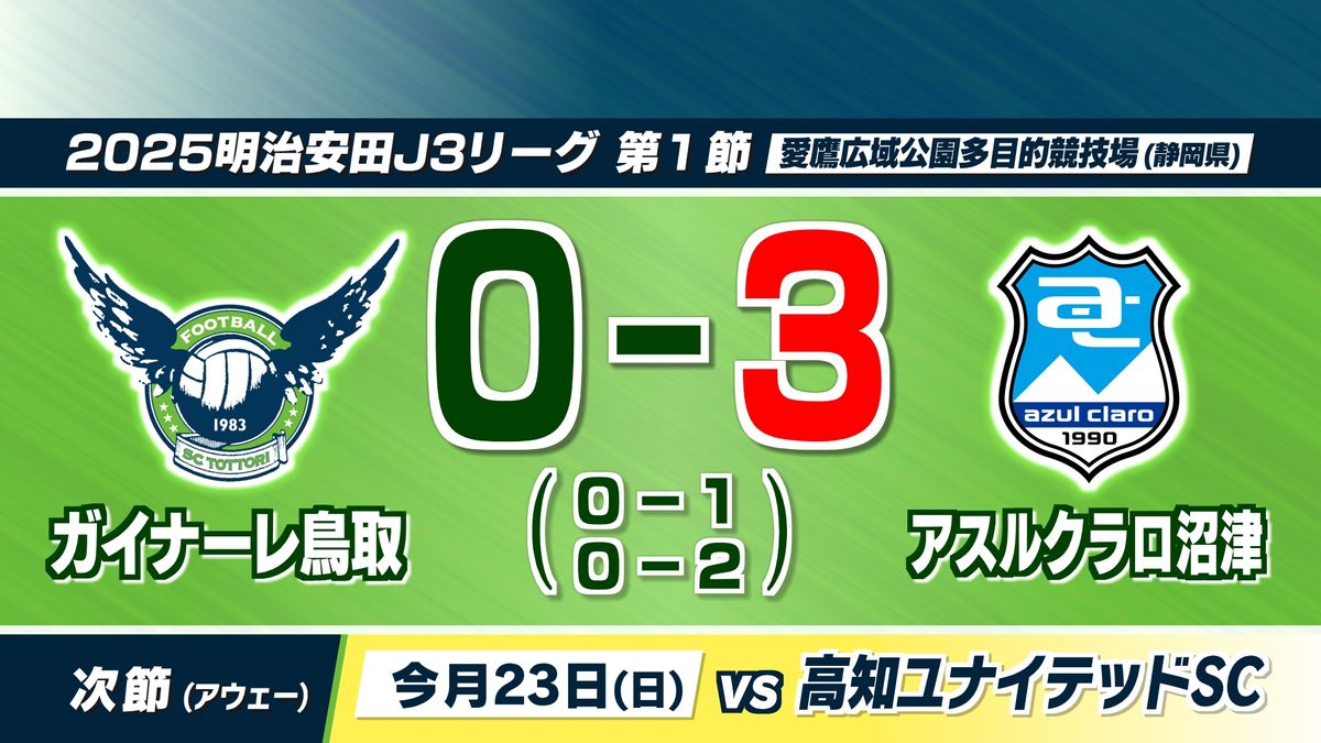 J3ガイナーレ鳥取　シーズン開幕戦で3失点　昨シーズンから失点の多さが課題も厳しい初戦に