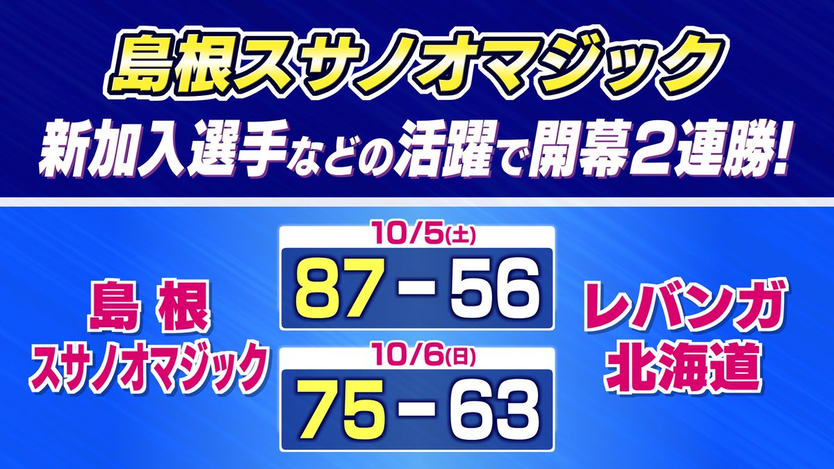 B1・島根スサノオマジック　開幕2連勝を飾り、悲願の初優勝に向けて好スタート　新加入のコティ・クラークが存在感をみせる　島根県