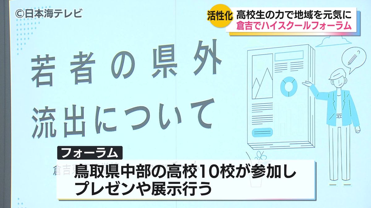 地域課題の解決や、地域と連携した事業の実現を目指して　高校生によるプレゼンや展示の発表会「中部ハイスクールフォーラム2024」開催　　鳥取県倉吉市