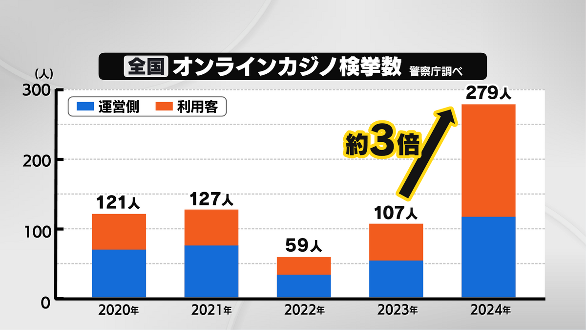 オンラインカジノの検挙数が約3倍に増加