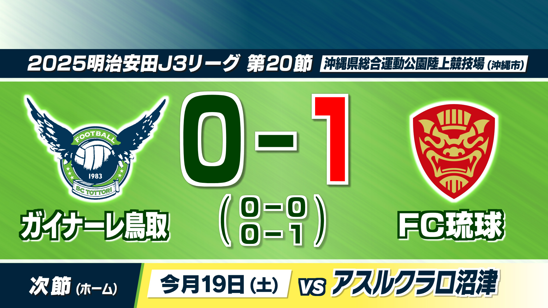 J3ガイナーレ鳥取VS琉球 痛恨の退場で0-1で敗北 連勝は3でストップ